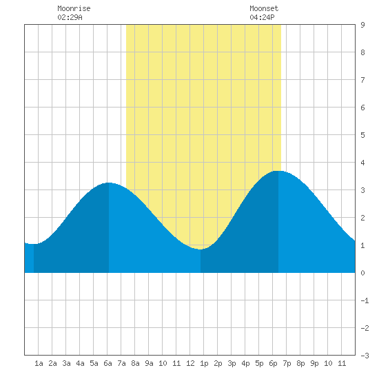 Frazier Point tide chart for Thursday, October 20, 2022