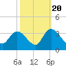 Frazier Point tide chart for Thursday, October 20, 2022