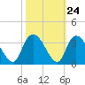 Frazier Point tide chart for Monday, October 24, 2022
