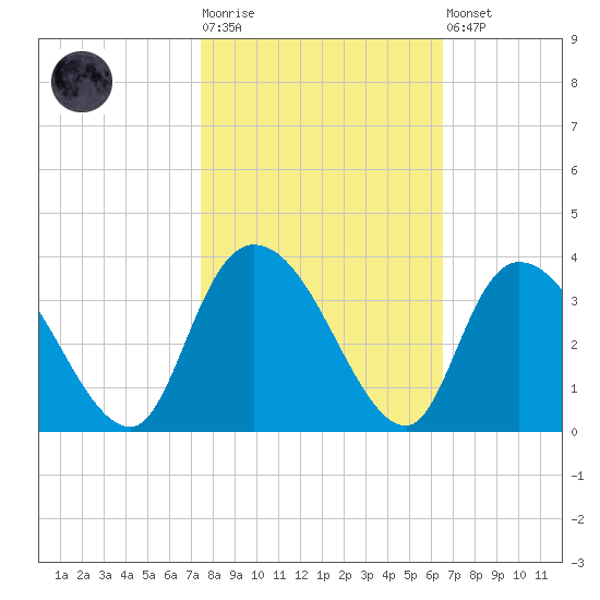 Frazier Point tide chart for Tuesday, October 25, 2022