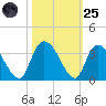 Frazier Point tide chart for Tuesday, October 25, 2022