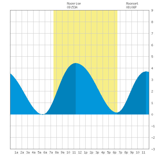 Frazier Point tide chart for Thursday, October 27, 2022