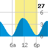 Frazier Point tide chart for Thursday, October 27, 2022
