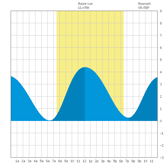 Frazier Point tide chart for Friday, October 28, 2022