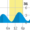 Frazier Point tide chart for Monday, October 31, 2022