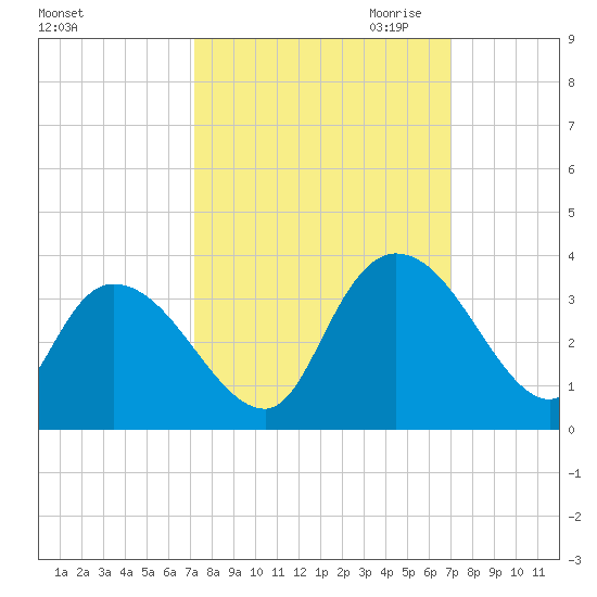 Frazier Point tide chart for Monday, October 3, 2022