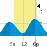 Frazier Point tide chart for Tuesday, October 4, 2022