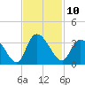 Frazier Point tide chart for Thursday, November 10, 2022