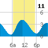 Frazier Point tide chart for Friday, November 11, 2022