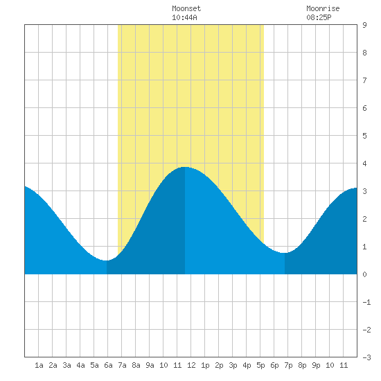 Frazier Point tide chart for Saturday, November 12, 2022