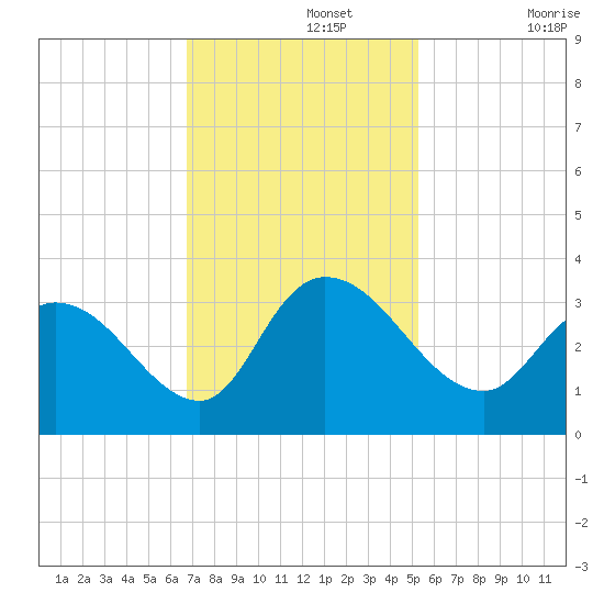 Frazier Point tide chart for Monday, November 14, 2022