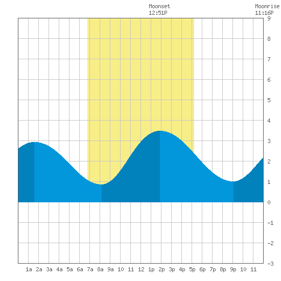 Frazier Point tide chart for Tuesday, November 15, 2022