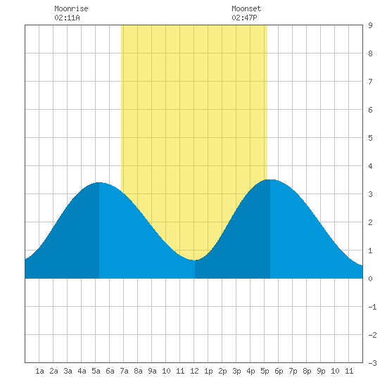 Frazier Point tide chart for Saturday, November 19, 2022