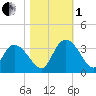 Frazier Point tide chart for Tuesday, November 1, 2022