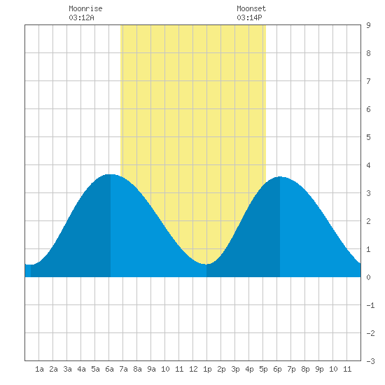 Frazier Point tide chart for Sunday, November 20, 2022