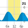 Frazier Point tide chart for Monday, November 21, 2022
