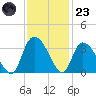 Frazier Point tide chart for Wednesday, November 23, 2022