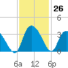 Frazier Point tide chart for Saturday, November 26, 2022