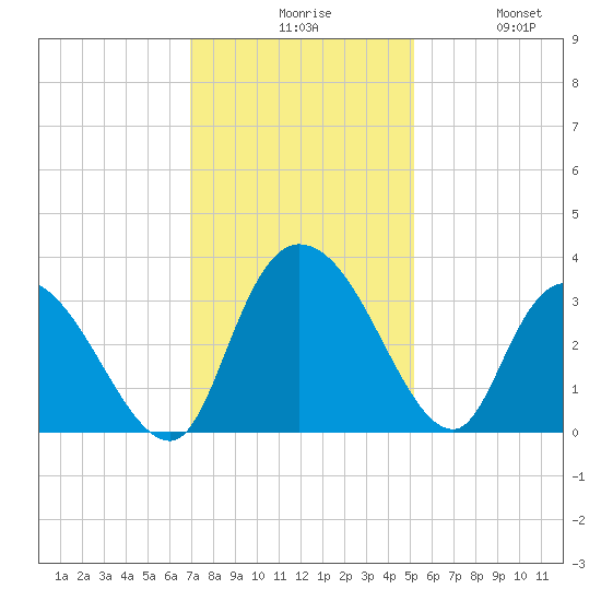 Frazier Point tide chart for Sunday, November 27, 2022
