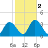 Frazier Point tide chart for Wednesday, November 2, 2022
