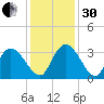 Frazier Point tide chart for Wednesday, November 30, 2022