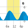 Frazier Point tide chart for Sunday, November 6, 2022