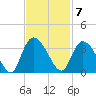 Frazier Point tide chart for Monday, November 7, 2022