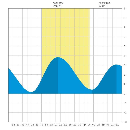 Frazier Point tide chart for Saturday, December 10, 2022