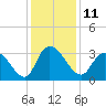Frazier Point tide chart for Sunday, December 11, 2022
