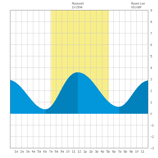 Frazier Point tide chart for Monday, December 12, 2022
