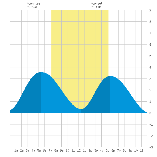 Frazier Point tide chart for Monday, December 19, 2022