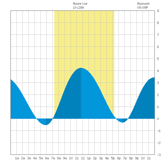 Frazier Point tide chart for Monday, December 26, 2022