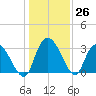 Frazier Point tide chart for Monday, December 26, 2022