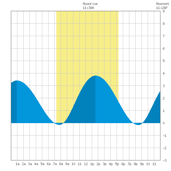 Frazier Point tide chart for Wednesday, December 28, 2022