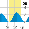 Frazier Point tide chart for Wednesday, December 28, 2022