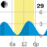 Frazier Point tide chart for Thursday, December 29, 2022