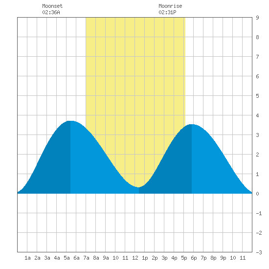 Frazier Point tide chart for Saturday, December 3, 2022