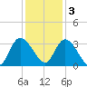 Frazier Point tide chart for Saturday, December 3, 2022