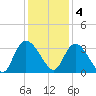 Frazier Point tide chart for Sunday, December 4, 2022