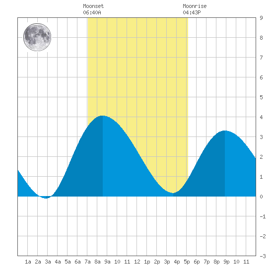 Frazier Point tide chart for Wednesday, December 7, 2022