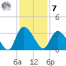 Frazier Point tide chart for Wednesday, December 7, 2022