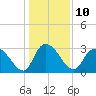 Frazier Point tide chart for Tuesday, January 10, 2023