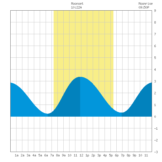 Frazier Point tide chart for Wednesday, January 11, 2023