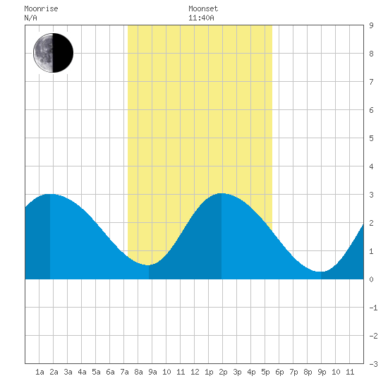 Frazier Point tide chart for Saturday, January 14, 2023
