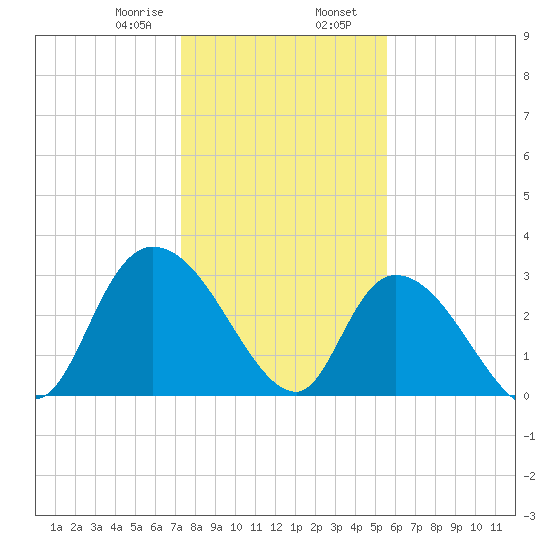 Frazier Point tide chart for Wednesday, January 18, 2023