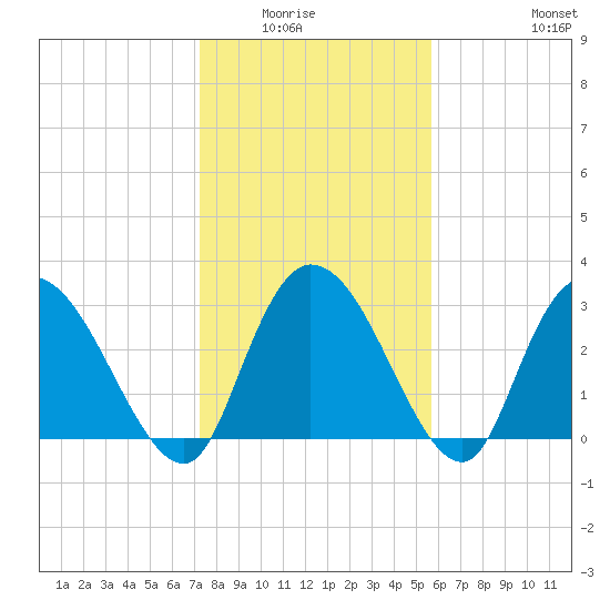 Frazier Point tide chart for Wednesday, January 25, 2023