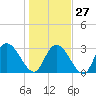 Frazier Point tide chart for Friday, January 27, 2023