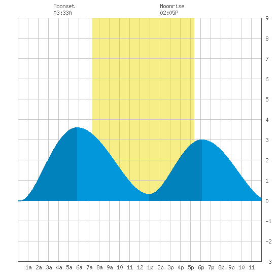 Frazier Point tide chart for Monday, January 2, 2023