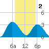 Frazier Point tide chart for Monday, January 2, 2023