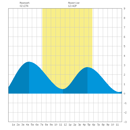 Frazier Point tide chart for Monday, January 30, 2023